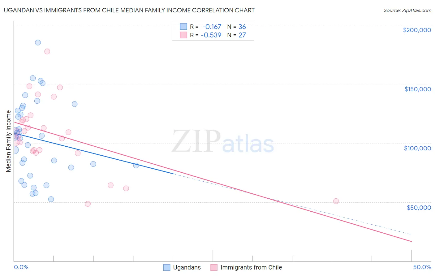 Ugandan vs Immigrants from Chile Median Family Income