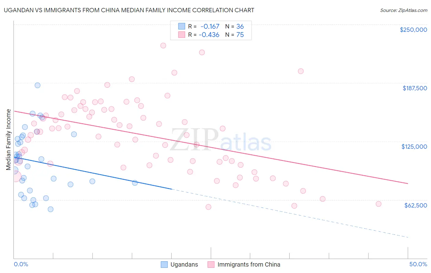 Ugandan vs Immigrants from China Median Family Income