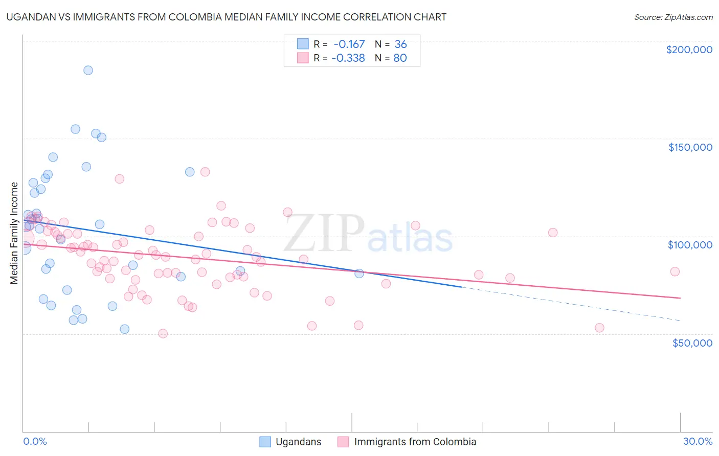 Ugandan vs Immigrants from Colombia Median Family Income