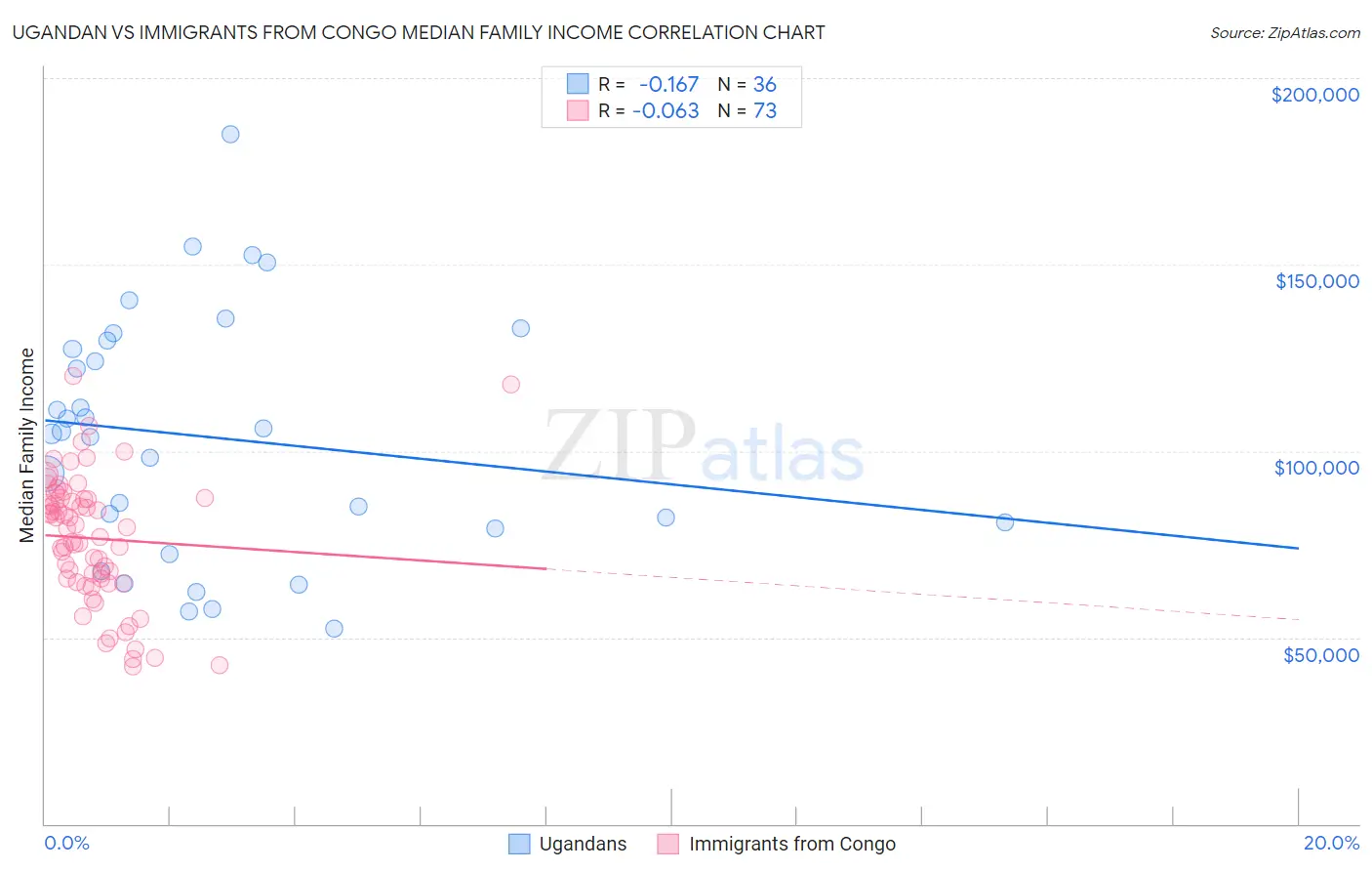 Ugandan vs Immigrants from Congo Median Family Income