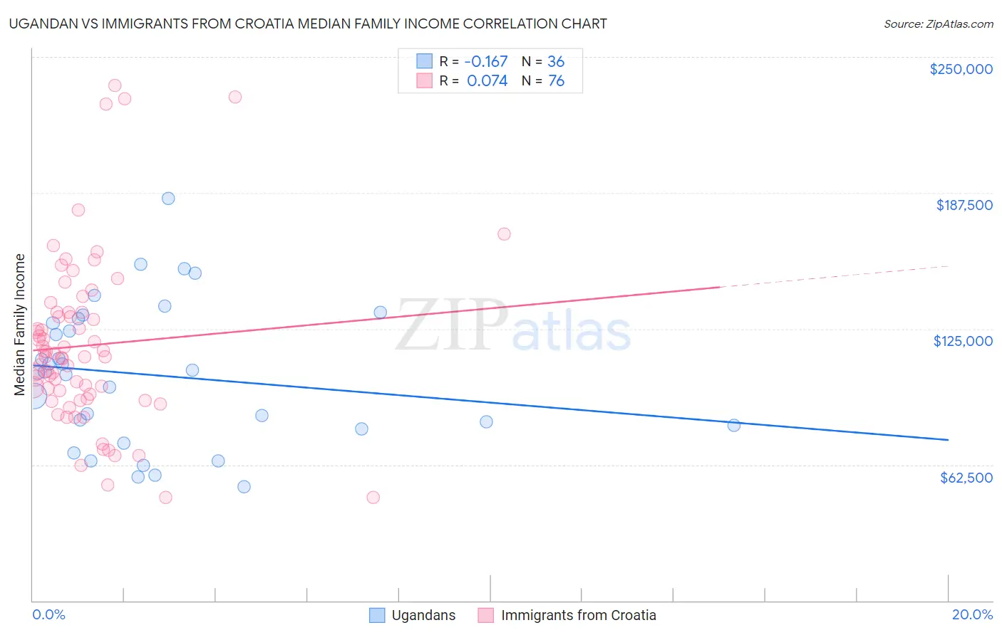 Ugandan vs Immigrants from Croatia Median Family Income