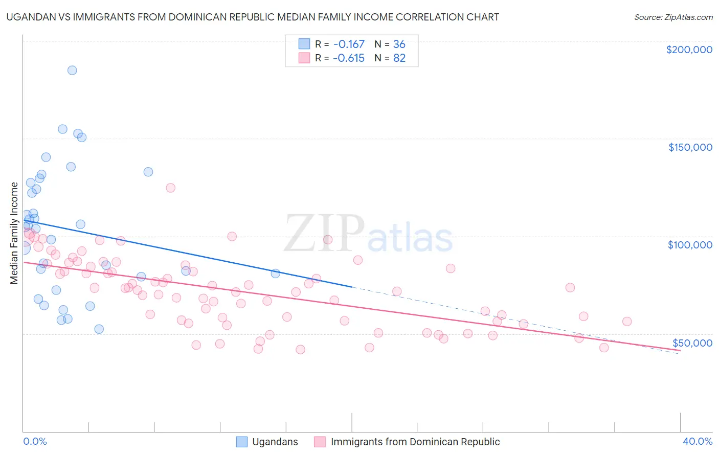 Ugandan vs Immigrants from Dominican Republic Median Family Income