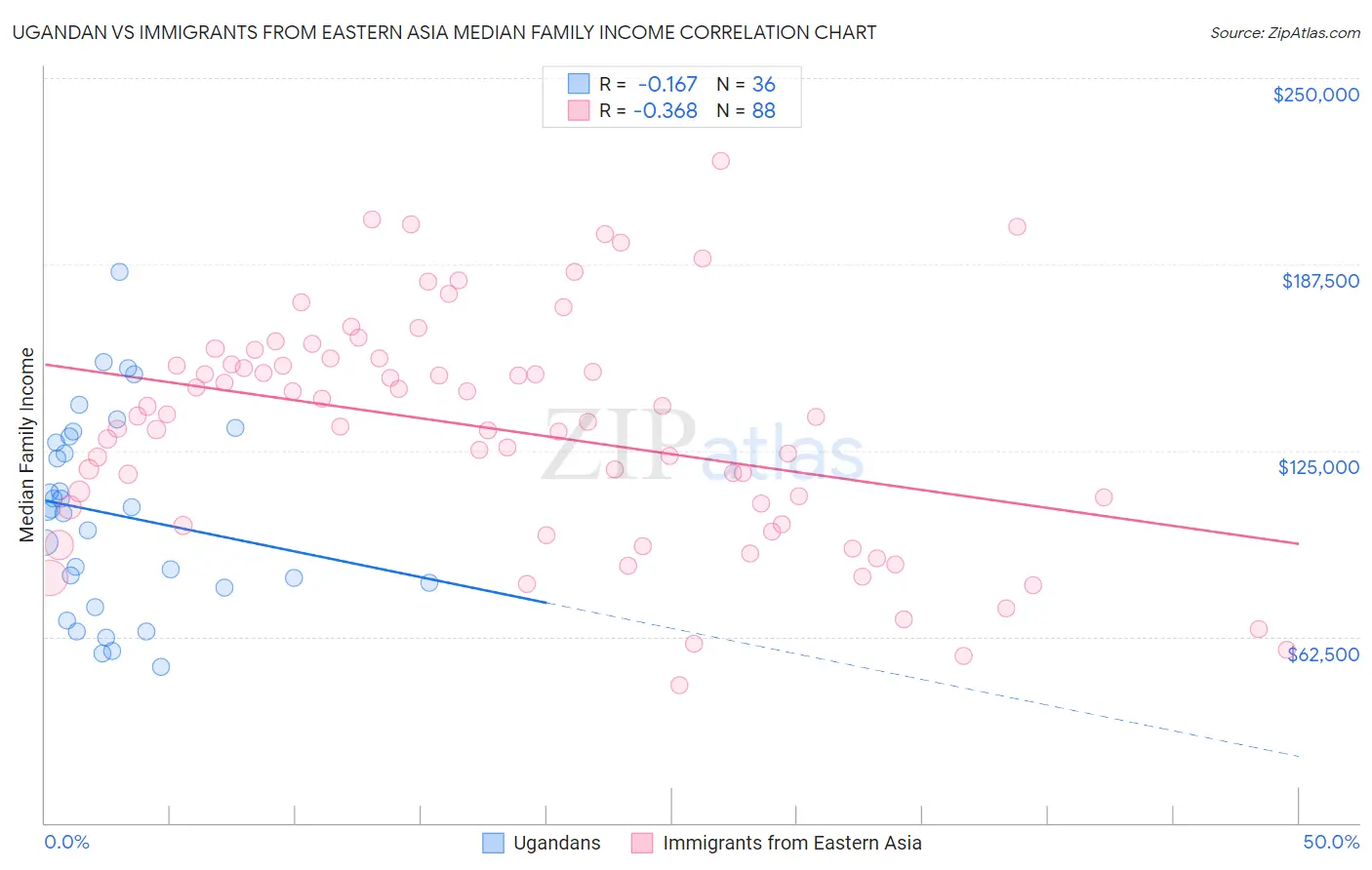 Ugandan vs Immigrants from Eastern Asia Median Family Income