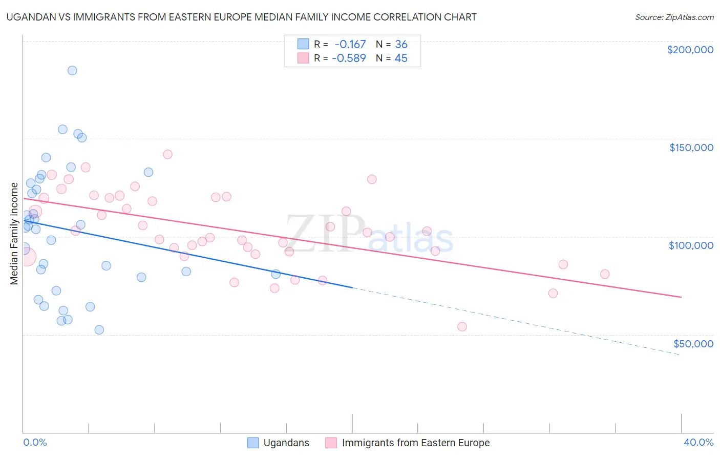 Ugandan vs Immigrants from Eastern Europe Median Family Income