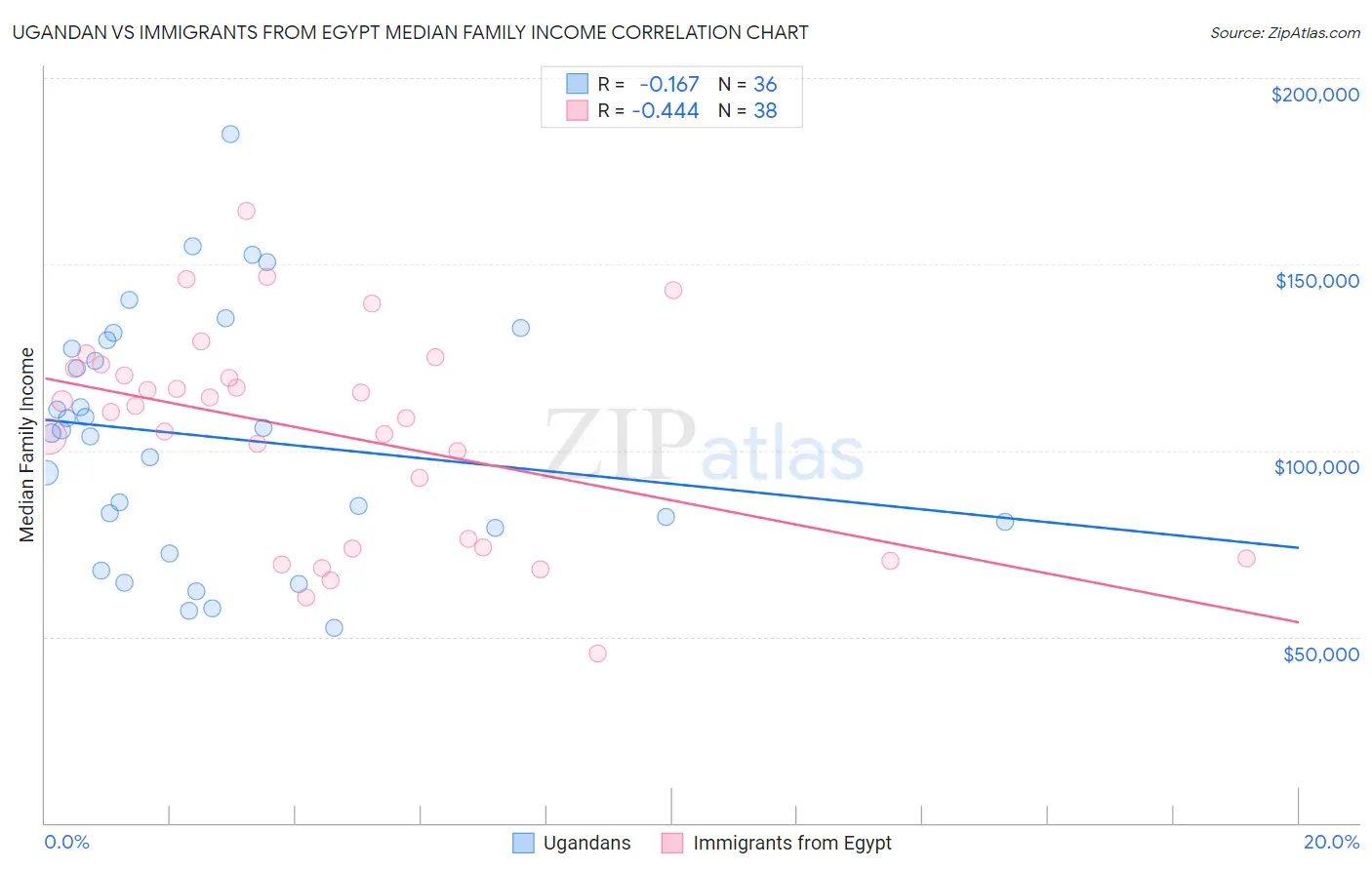 Ugandan vs Immigrants from Egypt Median Family Income