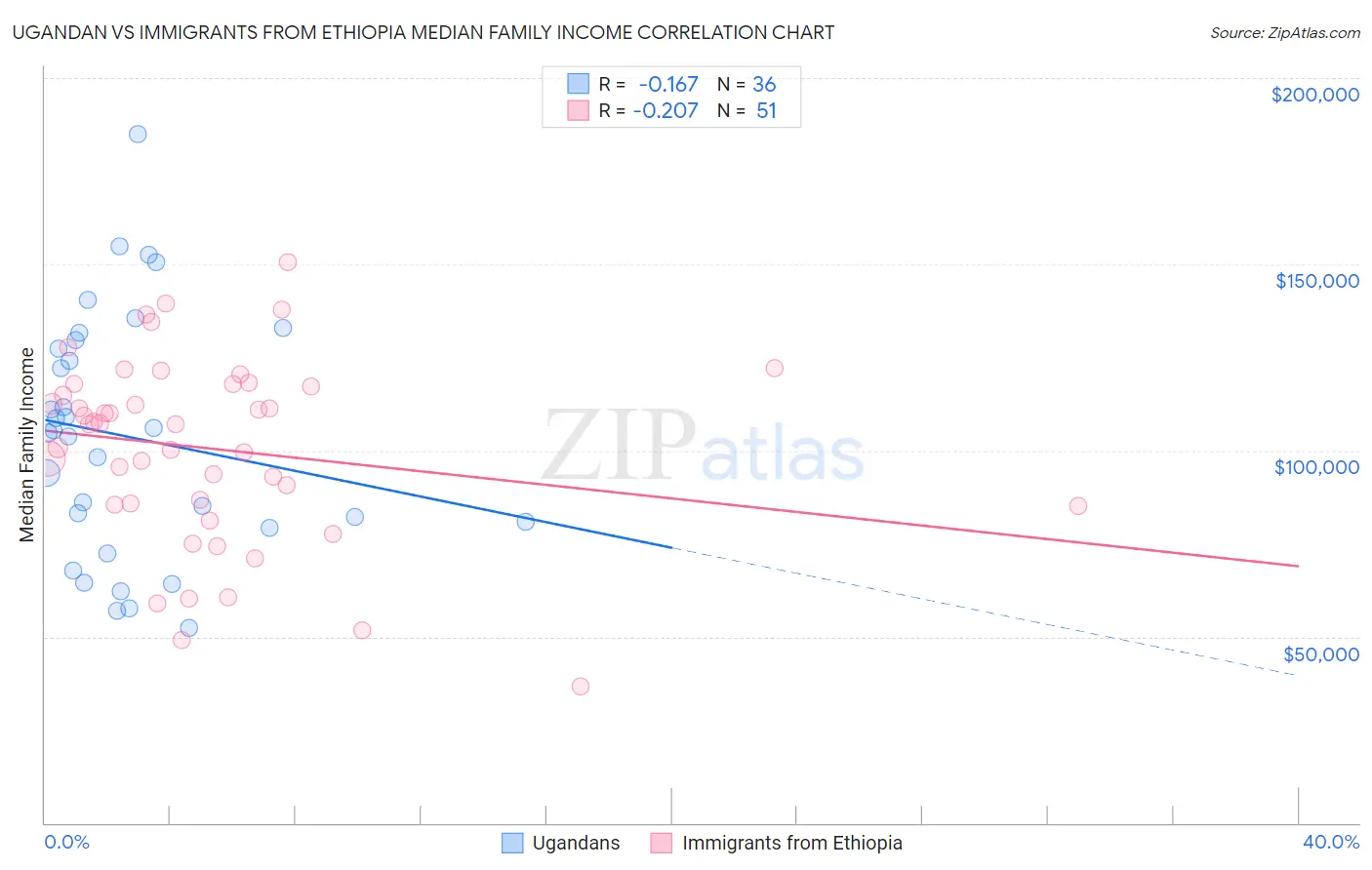 Ugandan vs Immigrants from Ethiopia Median Family Income