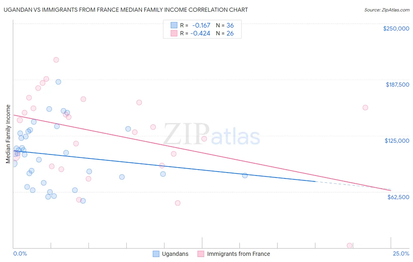 Ugandan vs Immigrants from France Median Family Income