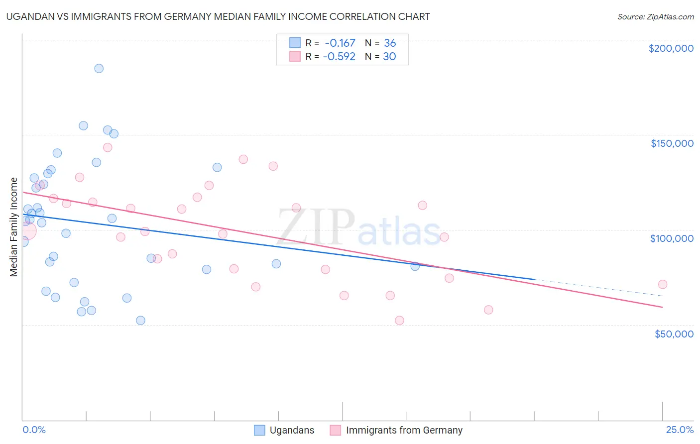 Ugandan vs Immigrants from Germany Median Family Income