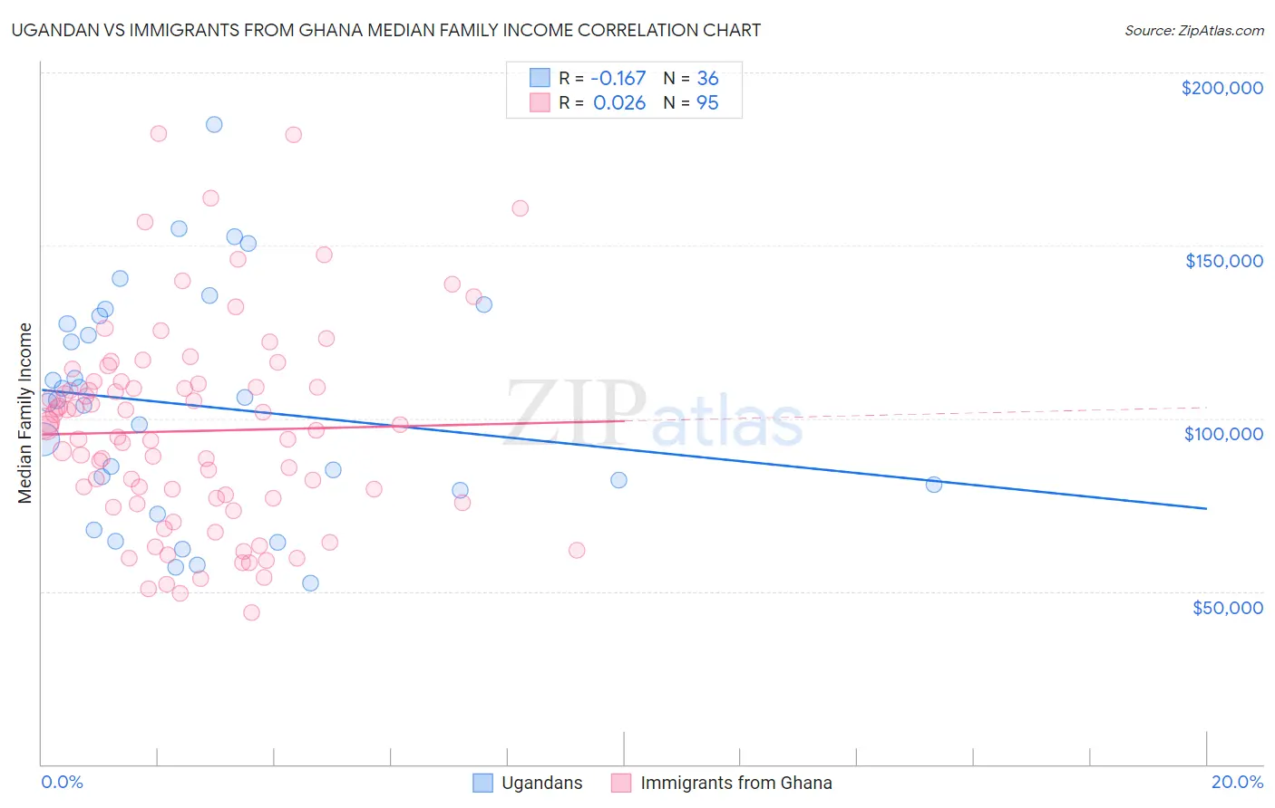 Ugandan vs Immigrants from Ghana Median Family Income