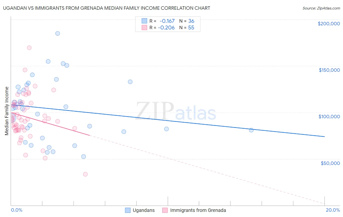 Ugandan vs Immigrants from Grenada Median Family Income