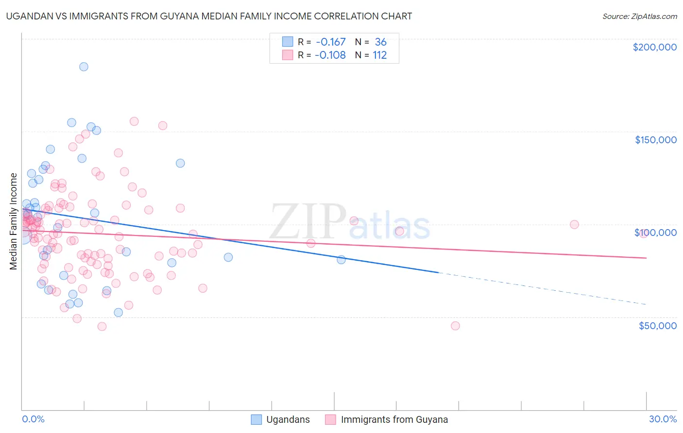 Ugandan vs Immigrants from Guyana Median Family Income