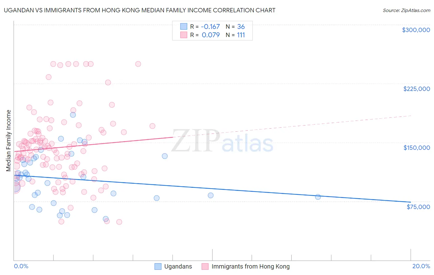 Ugandan vs Immigrants from Hong Kong Median Family Income