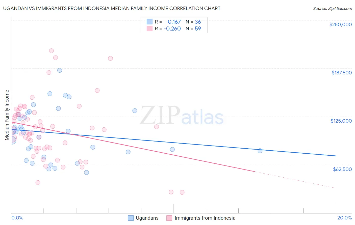 Ugandan vs Immigrants from Indonesia Median Family Income