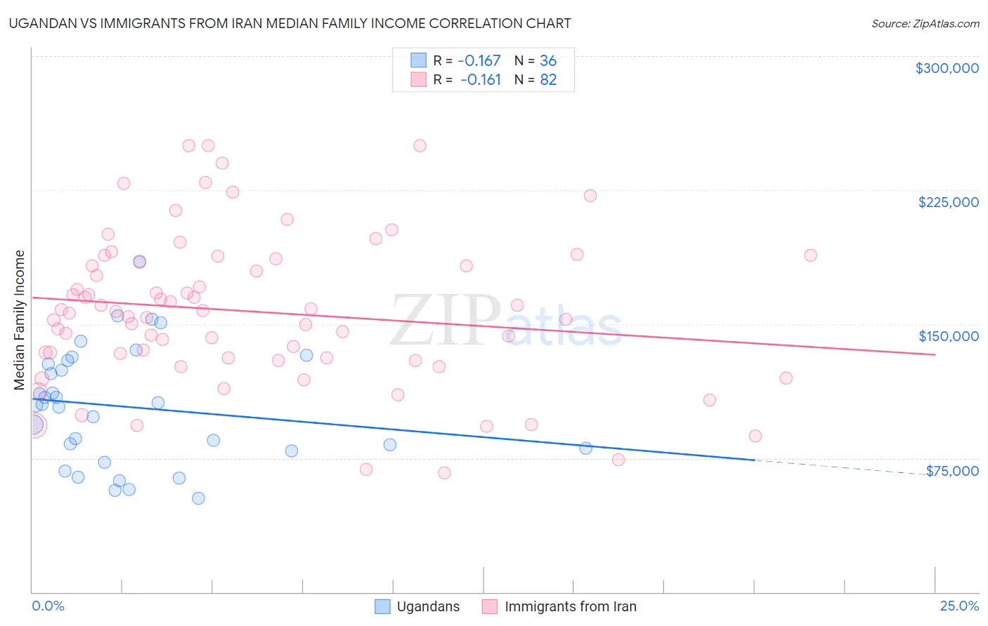 Ugandan vs Immigrants from Iran Median Family Income