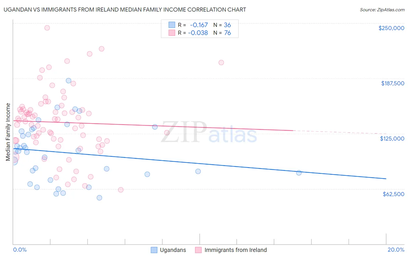 Ugandan vs Immigrants from Ireland Median Family Income