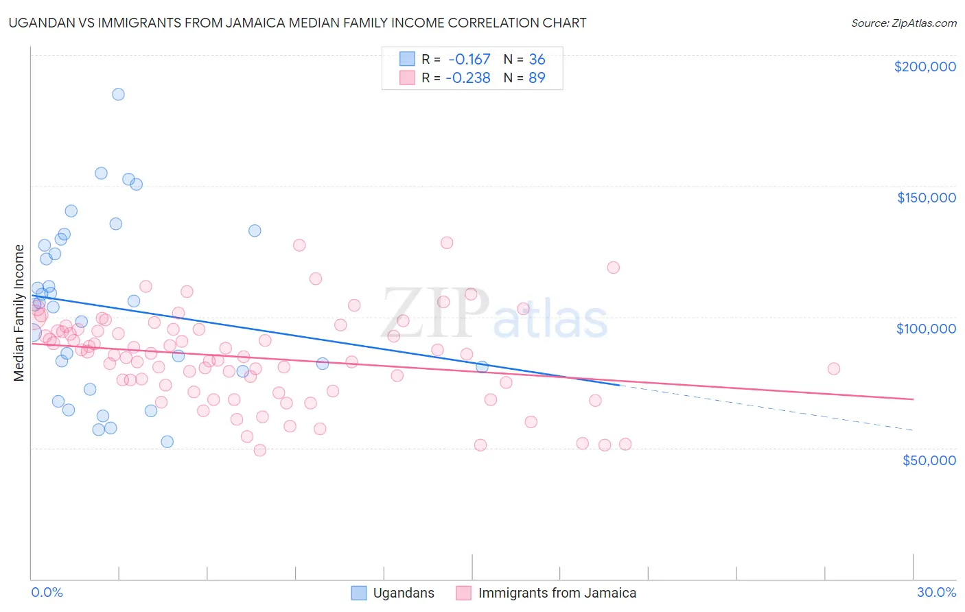 Ugandan vs Immigrants from Jamaica Median Family Income