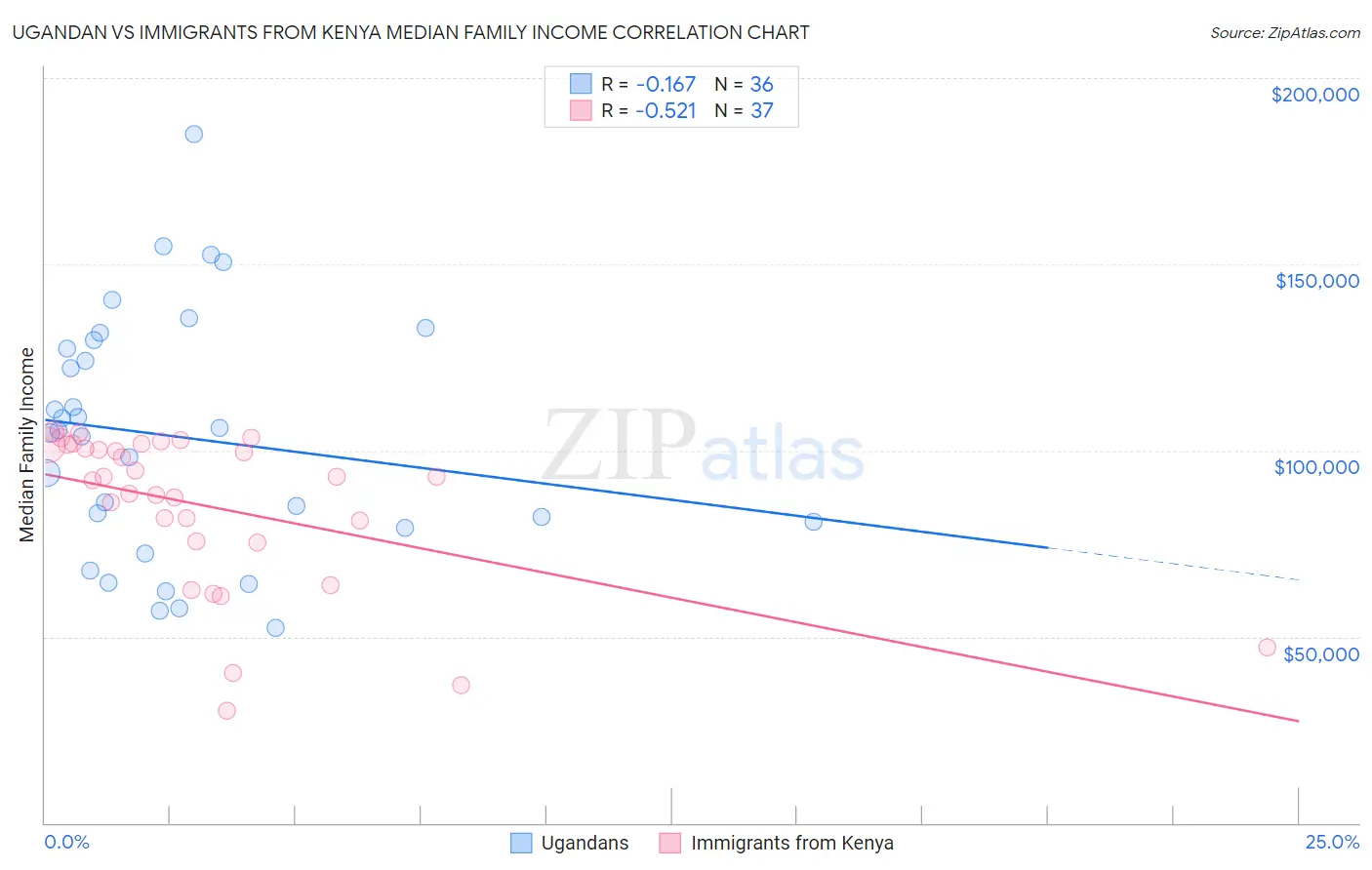 Ugandan vs Immigrants from Kenya Median Family Income