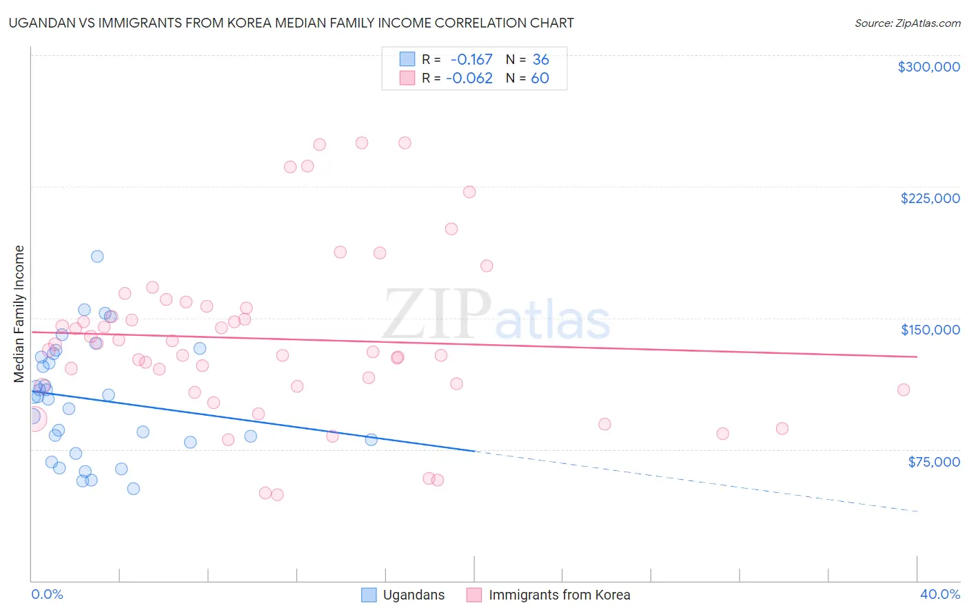 Ugandan vs Immigrants from Korea Median Family Income