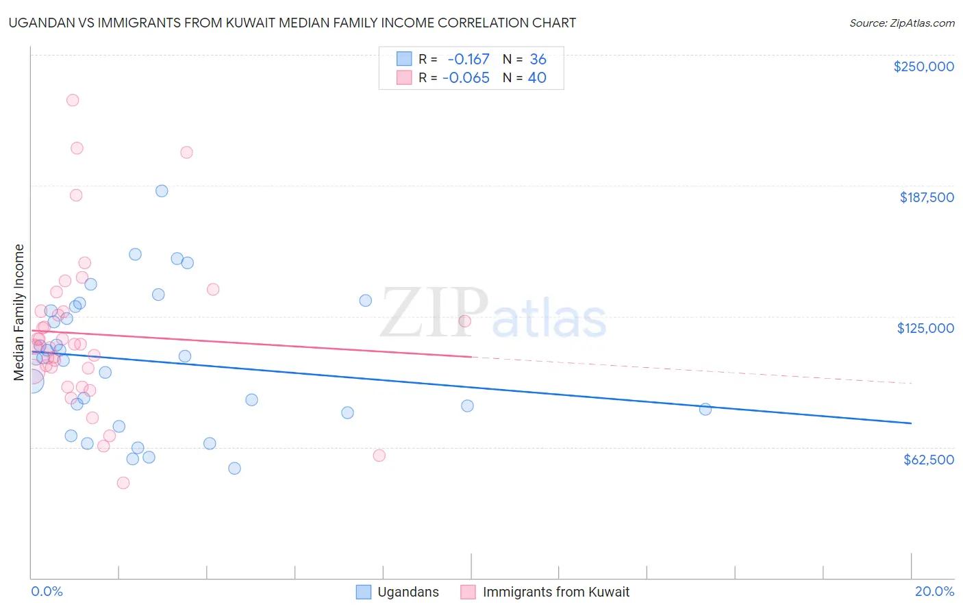 Ugandan vs Immigrants from Kuwait Median Family Income