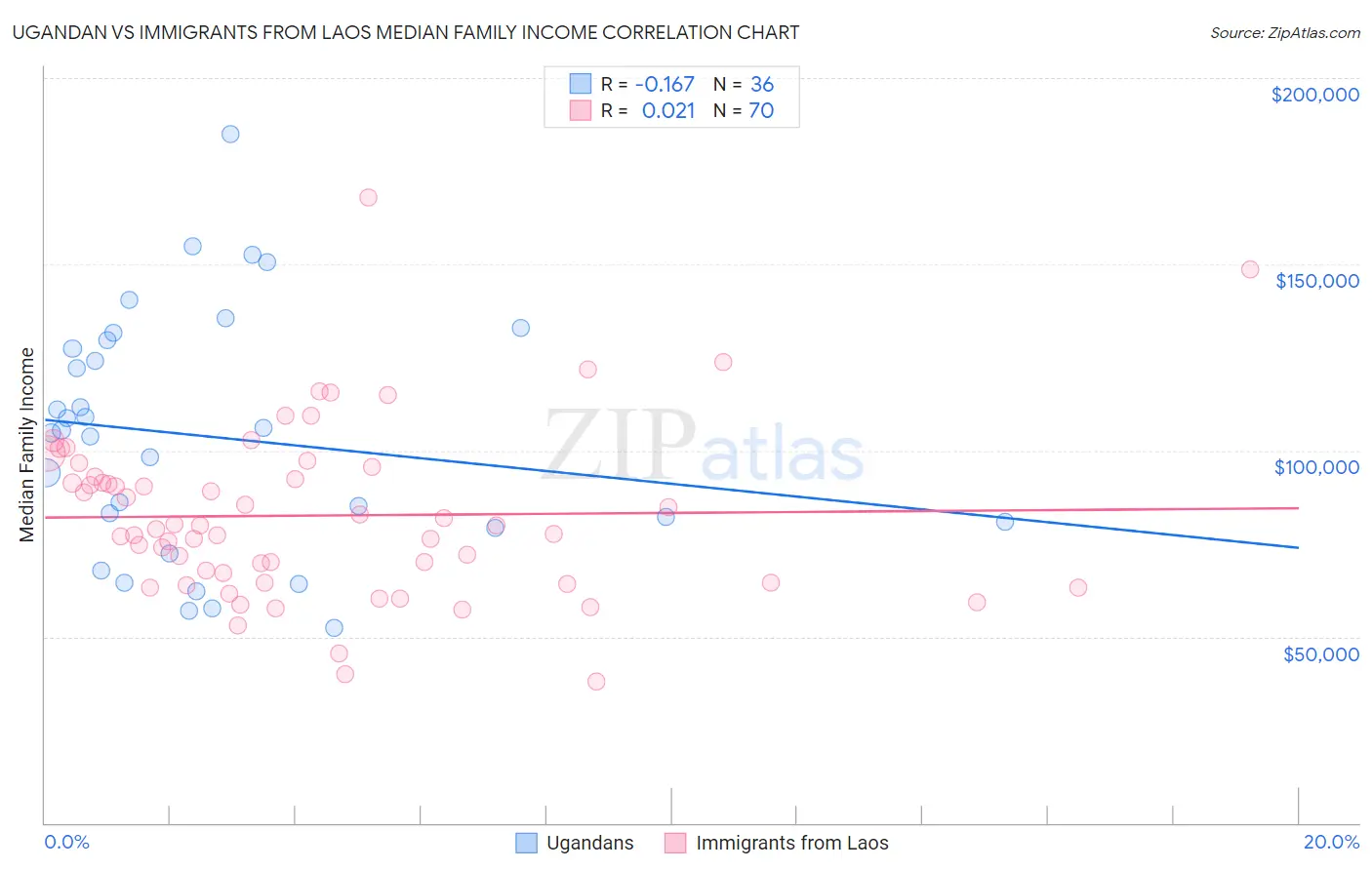 Ugandan vs Immigrants from Laos Median Family Income