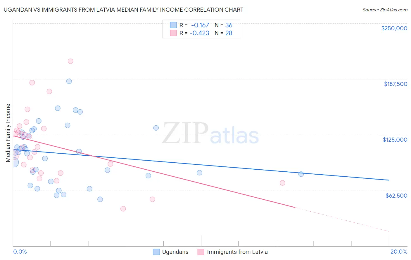 Ugandan vs Immigrants from Latvia Median Family Income