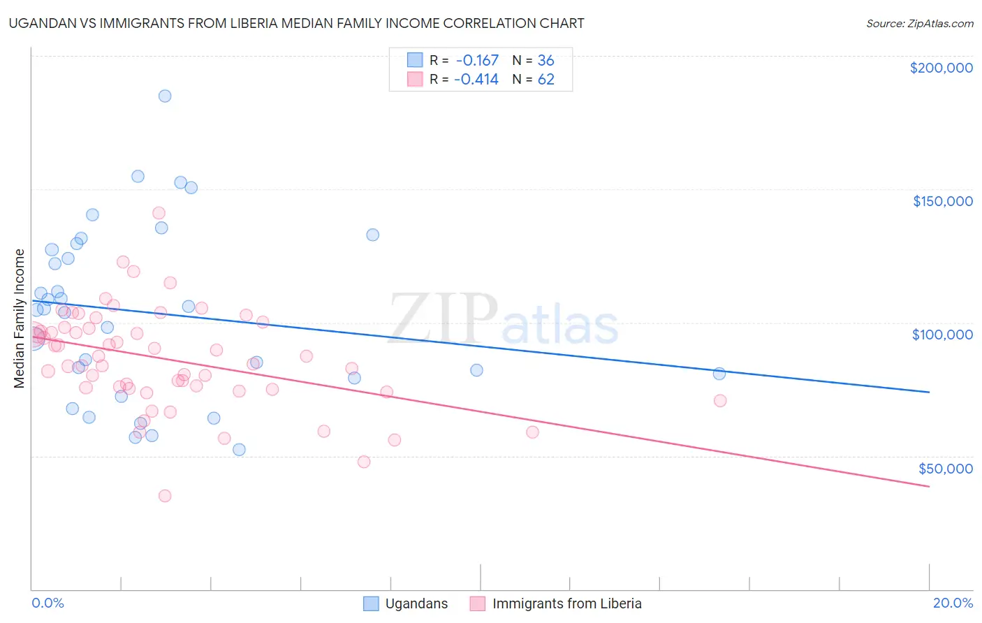 Ugandan vs Immigrants from Liberia Median Family Income