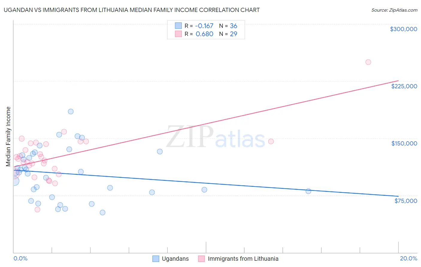 Ugandan vs Immigrants from Lithuania Median Family Income