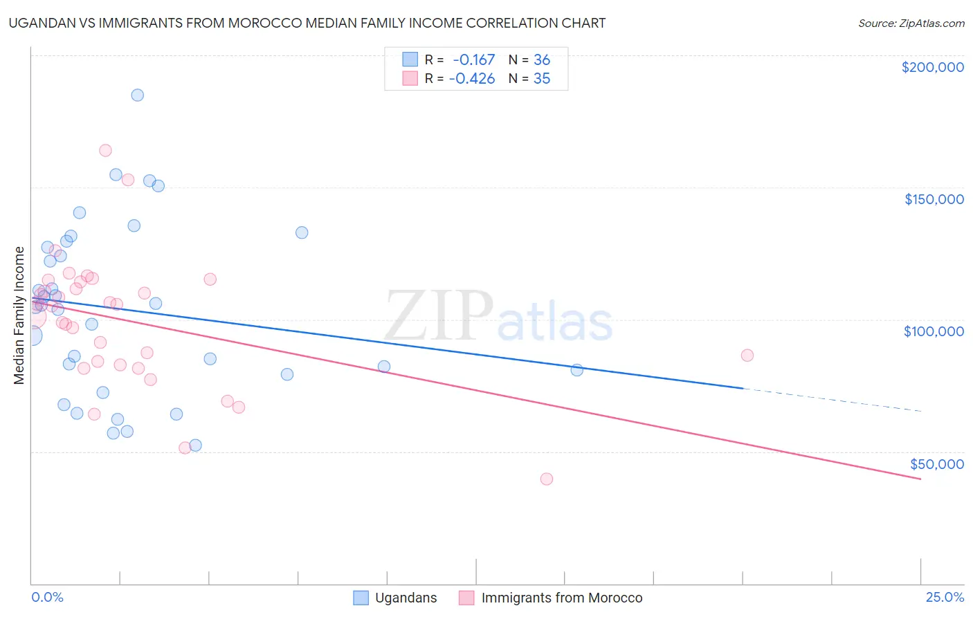 Ugandan vs Immigrants from Morocco Median Family Income