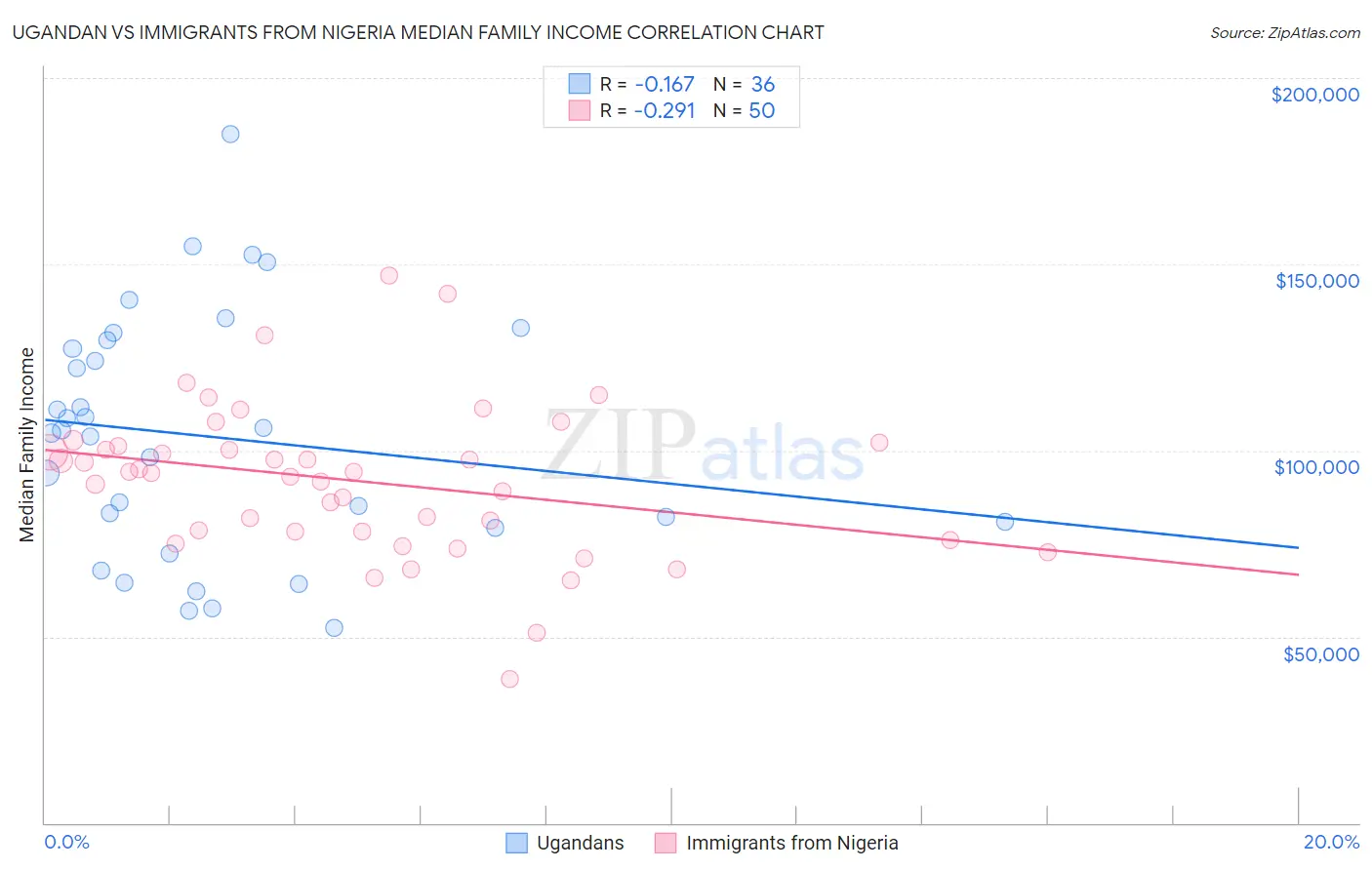 Ugandan vs Immigrants from Nigeria Median Family Income