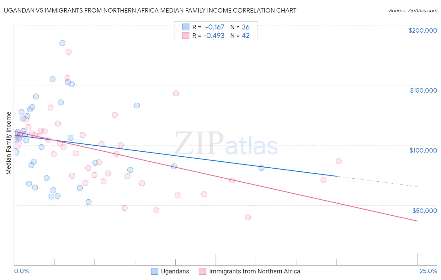 Ugandan vs Immigrants from Northern Africa Median Family Income