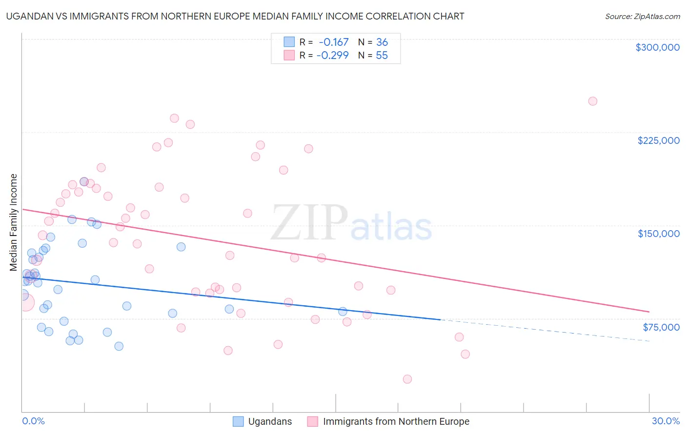 Ugandan vs Immigrants from Northern Europe Median Family Income