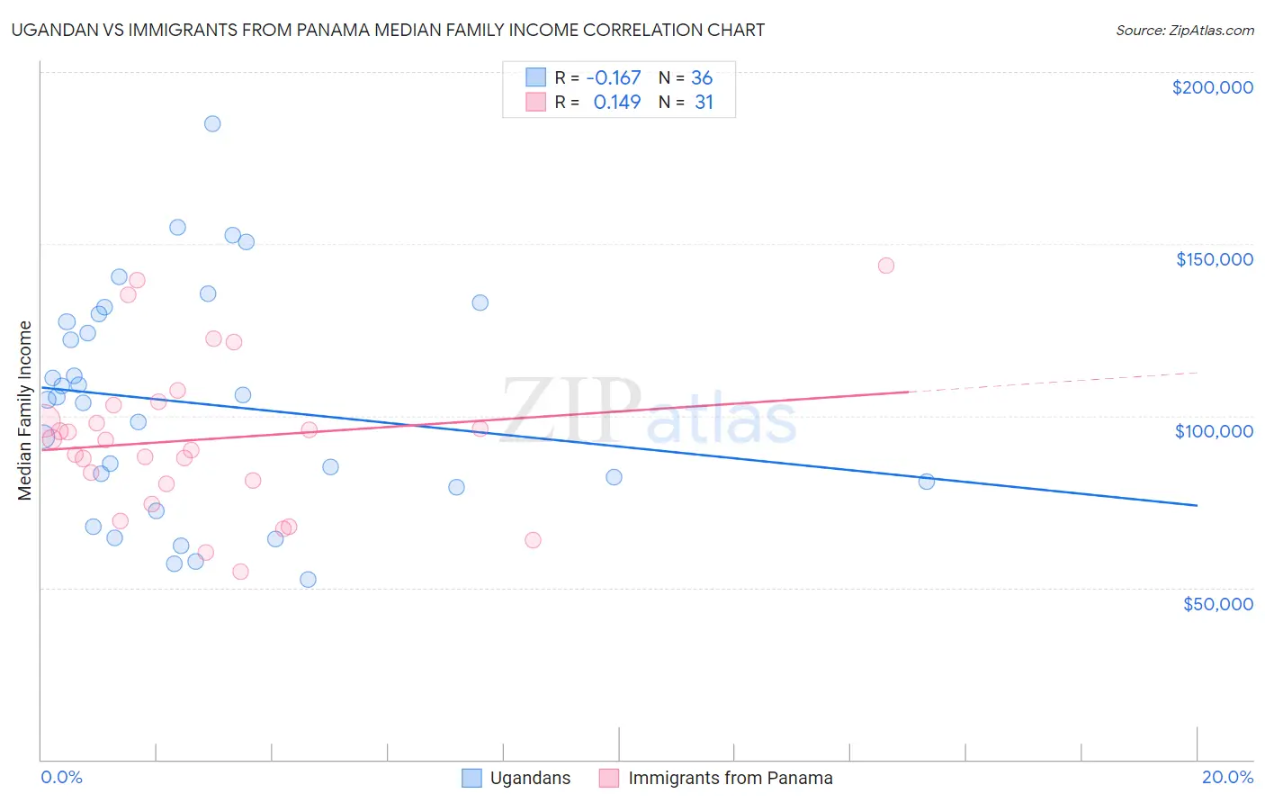 Ugandan vs Immigrants from Panama Median Family Income