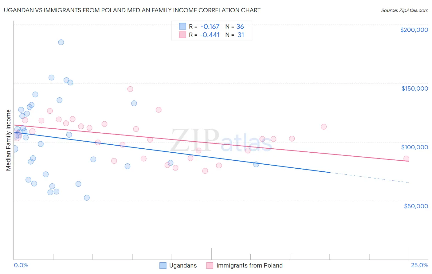 Ugandan vs Immigrants from Poland Median Family Income