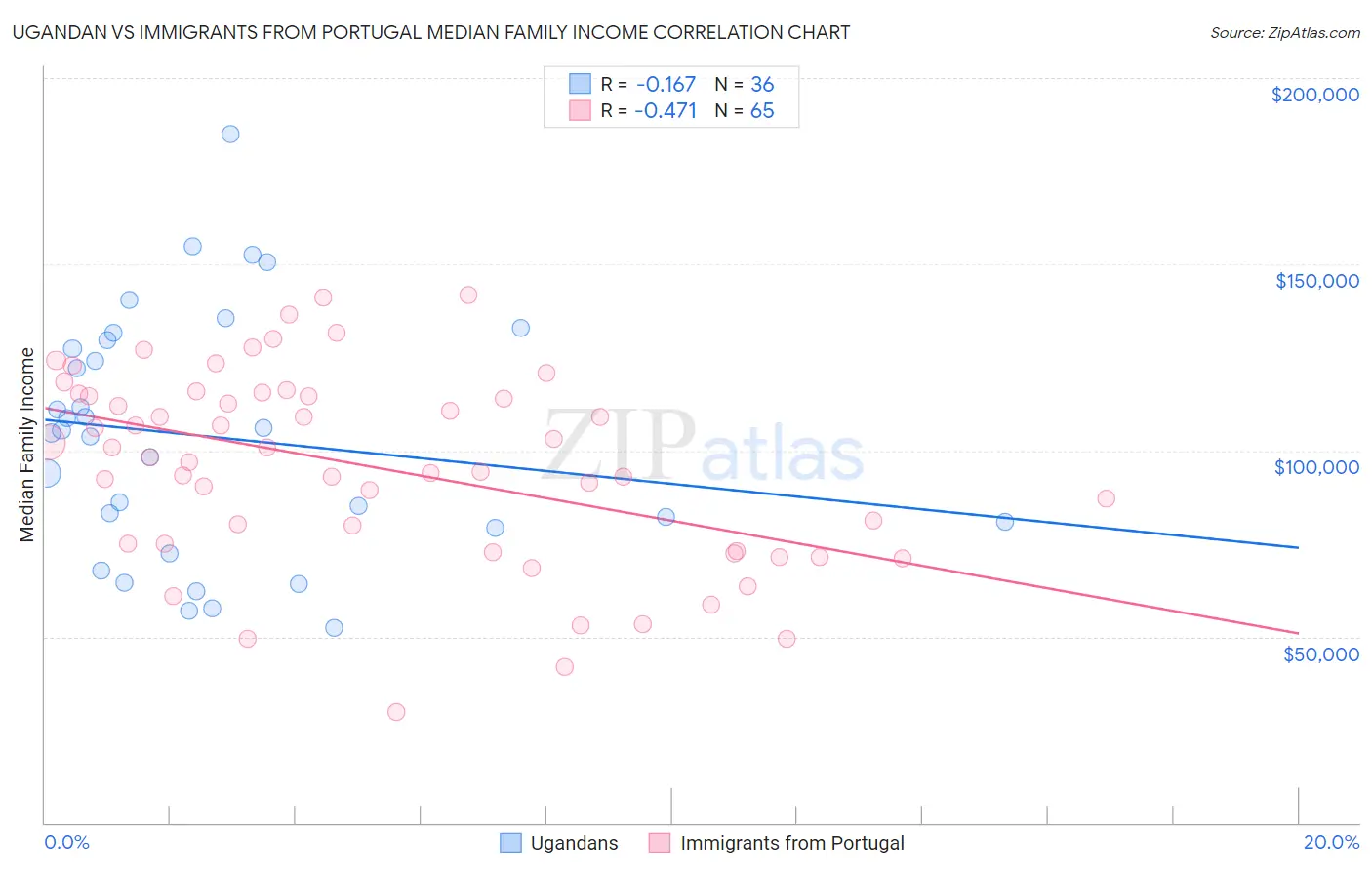 Ugandan vs Immigrants from Portugal Median Family Income