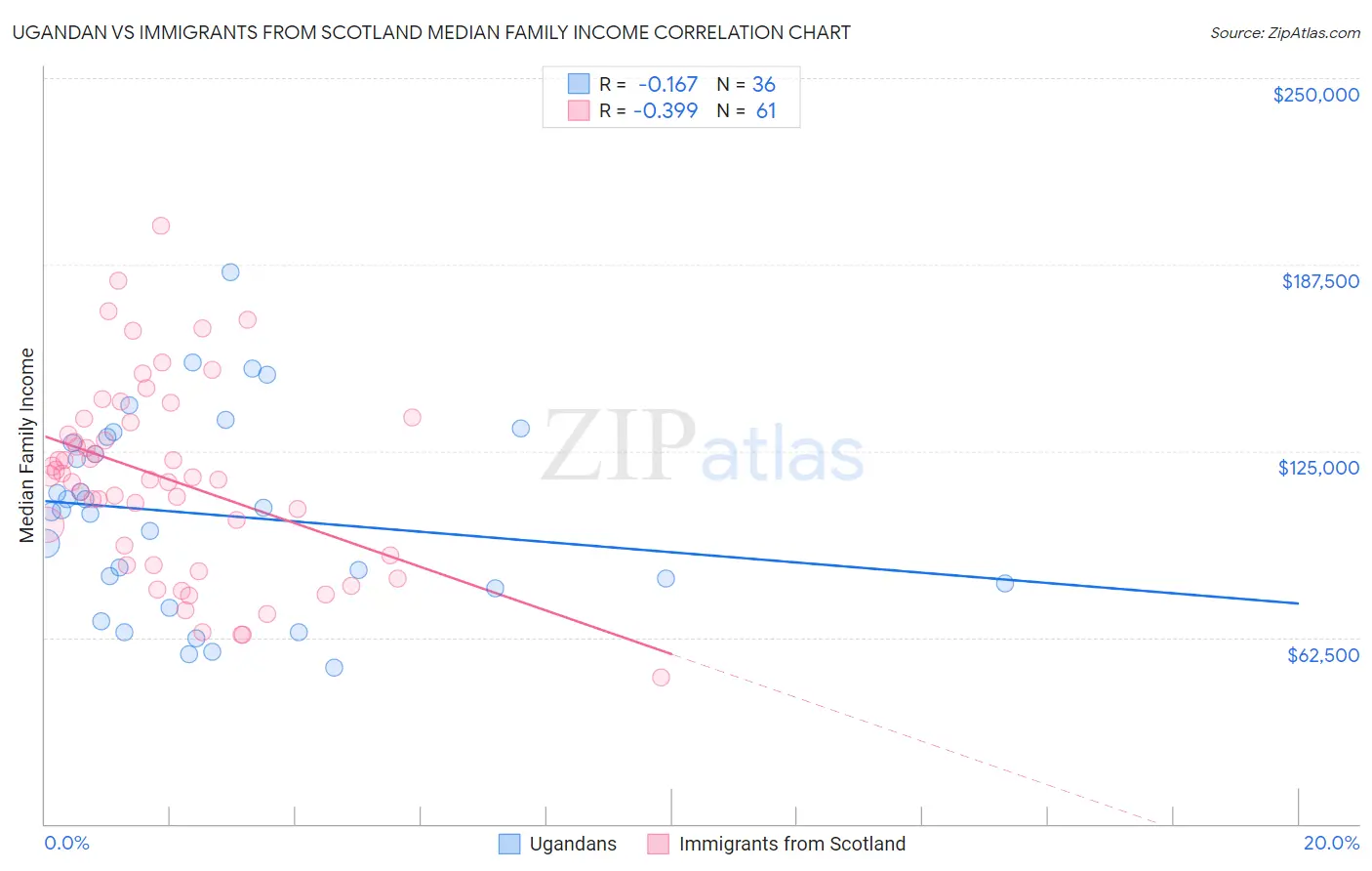 Ugandan vs Immigrants from Scotland Median Family Income