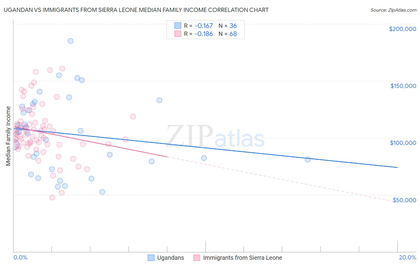 Ugandan vs Immigrants from Sierra Leone Median Family Income