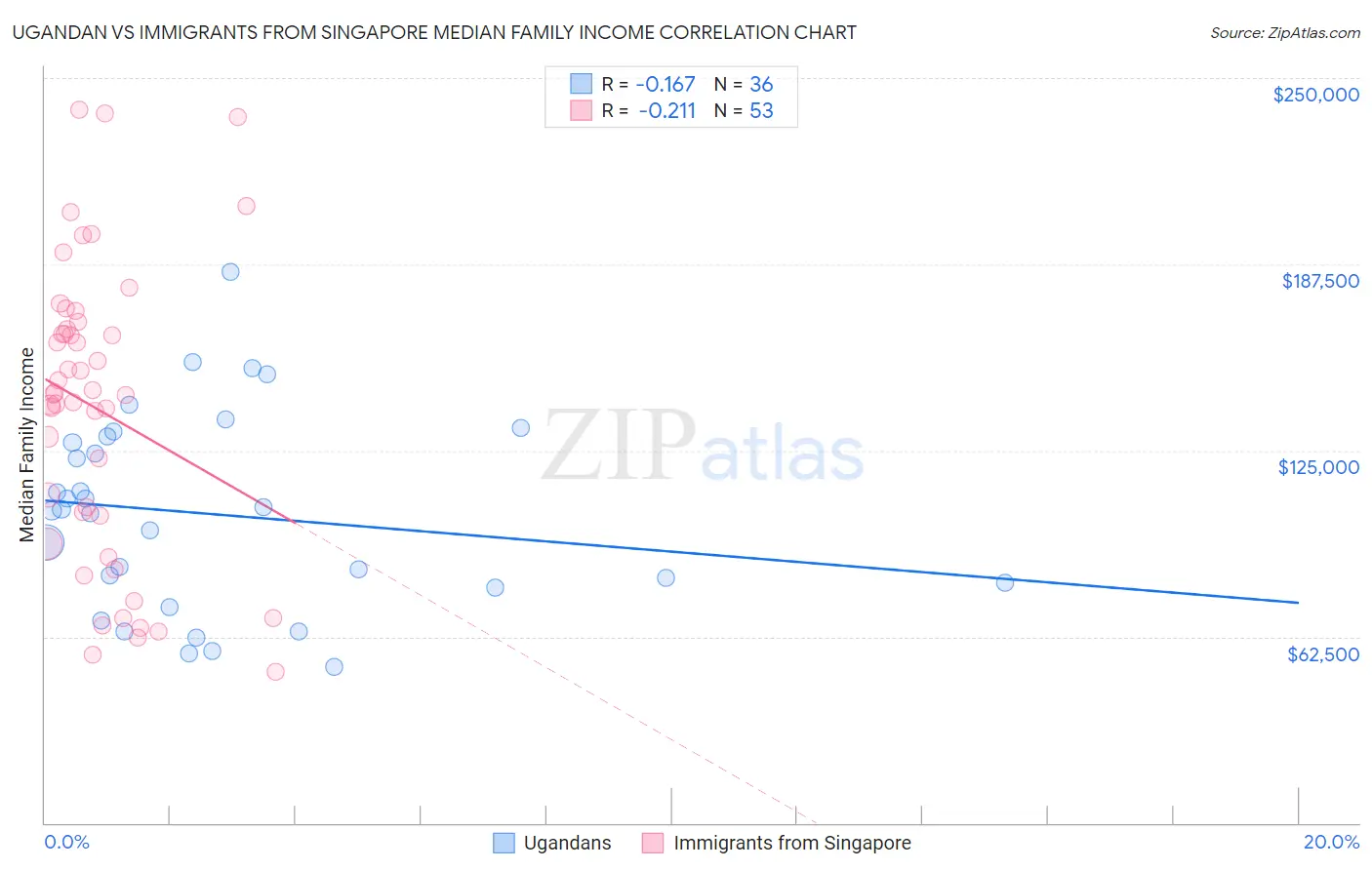 Ugandan vs Immigrants from Singapore Median Family Income