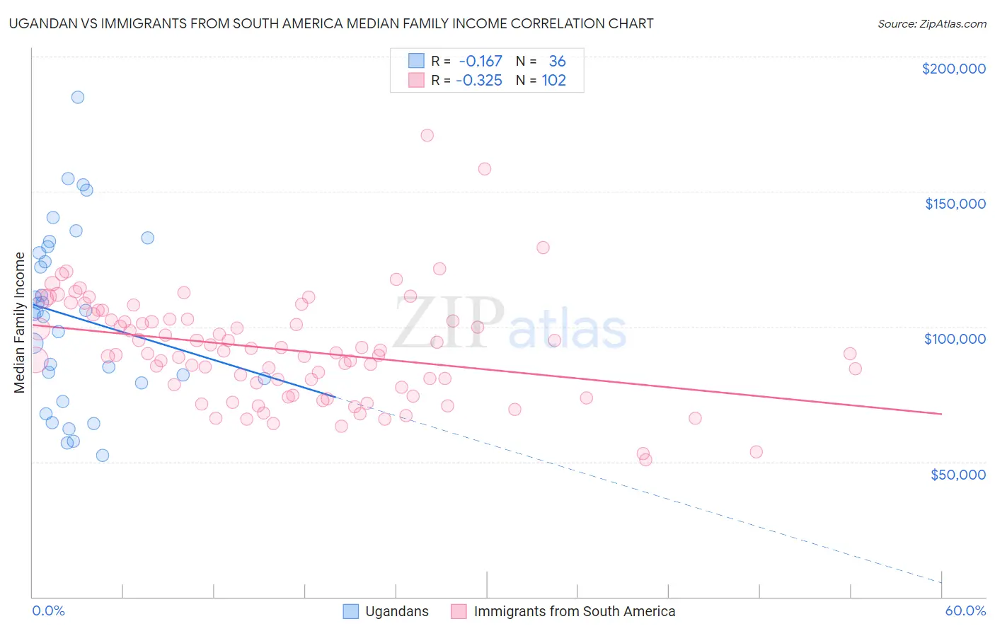 Ugandan vs Immigrants from South America Median Family Income