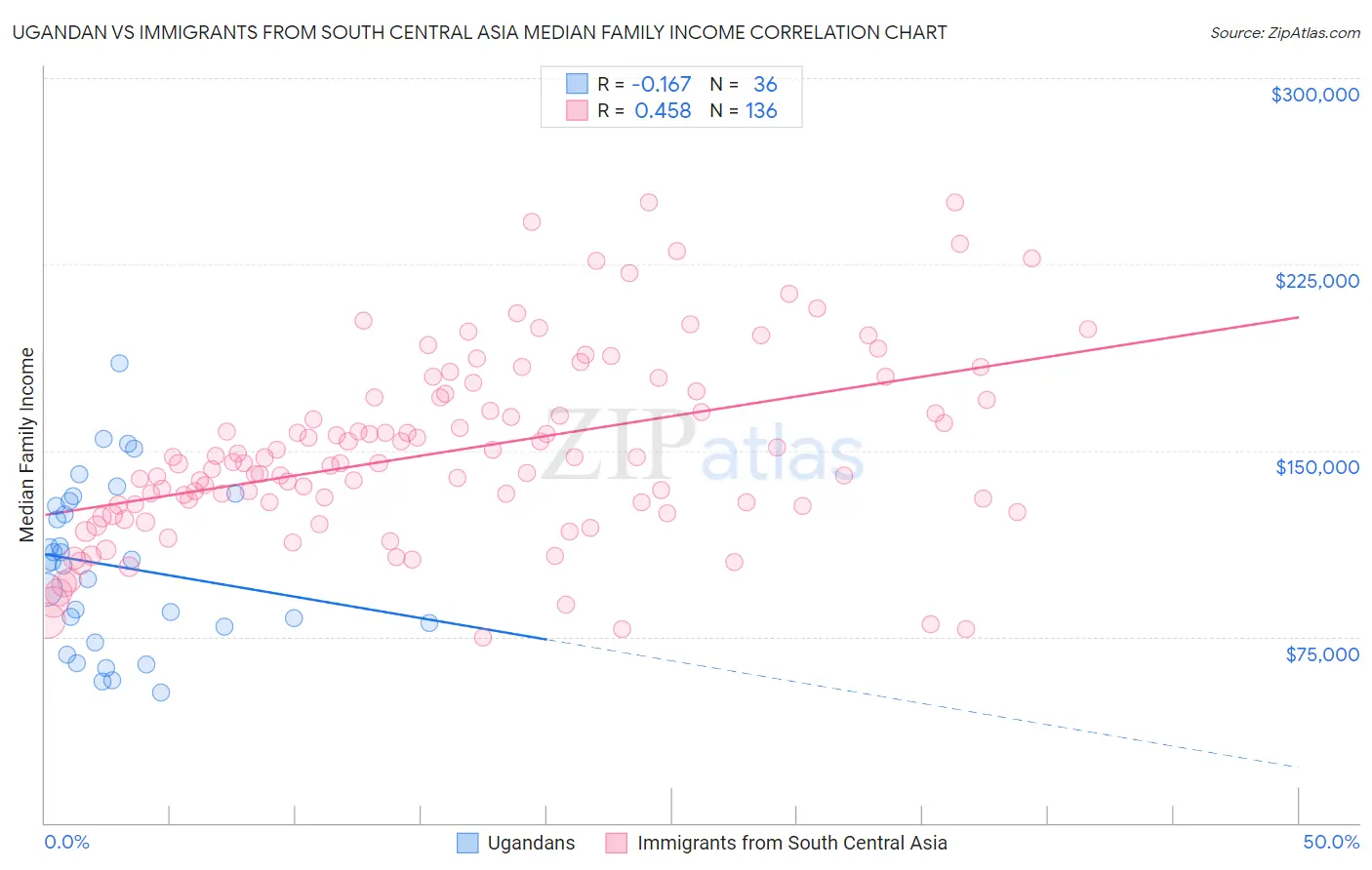 Ugandan vs Immigrants from South Central Asia Median Family Income