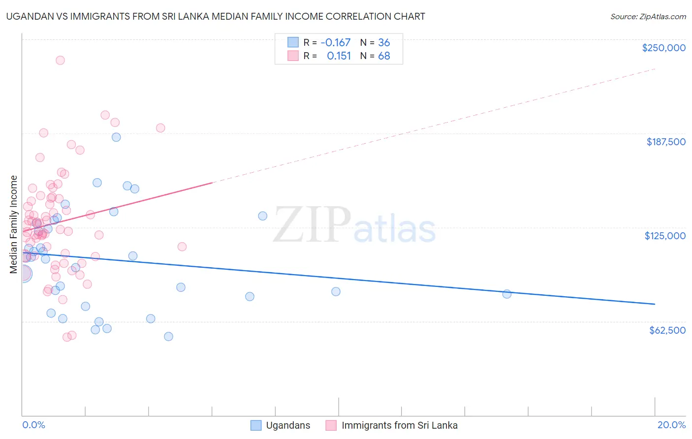 Ugandan vs Immigrants from Sri Lanka Median Family Income