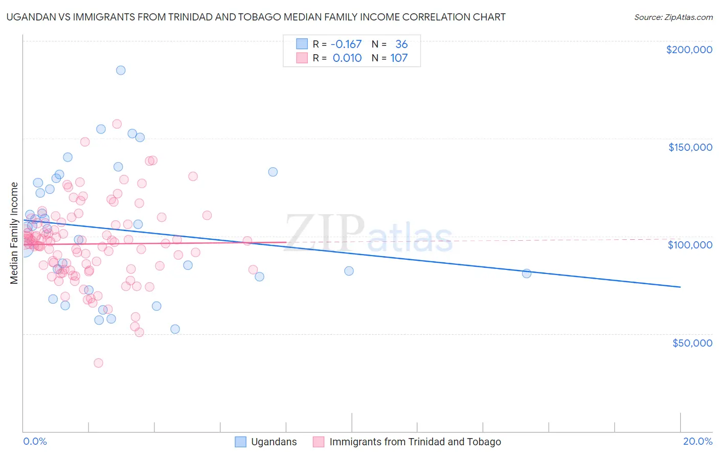 Ugandan vs Immigrants from Trinidad and Tobago Median Family Income