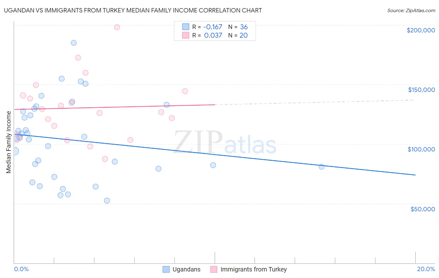 Ugandan vs Immigrants from Turkey Median Family Income