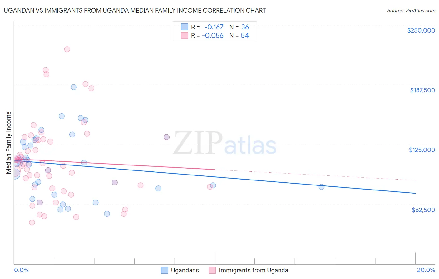 Ugandan vs Immigrants from Uganda Median Family Income