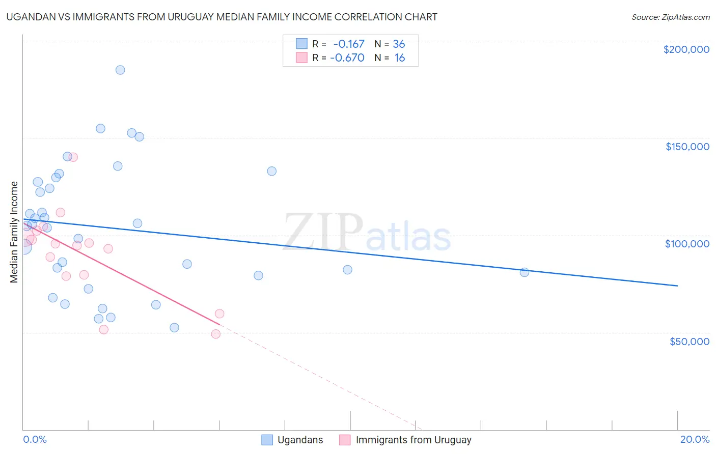 Ugandan vs Immigrants from Uruguay Median Family Income