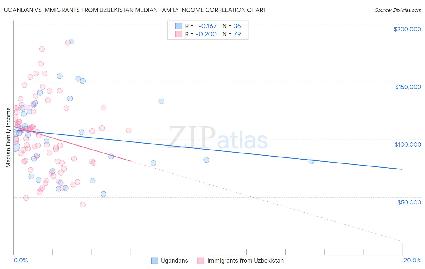 Ugandan vs Immigrants from Uzbekistan Median Family Income