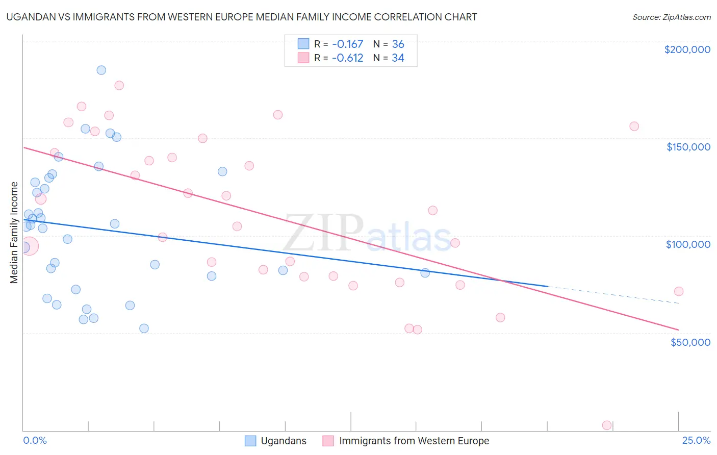 Ugandan vs Immigrants from Western Europe Median Family Income