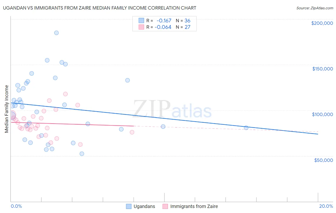 Ugandan vs Immigrants from Zaire Median Family Income