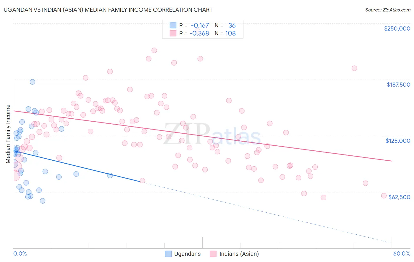 Ugandan vs Indian (Asian) Median Family Income