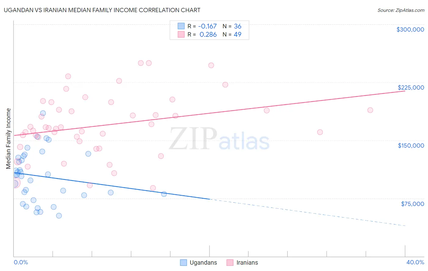 Ugandan vs Iranian Median Family Income