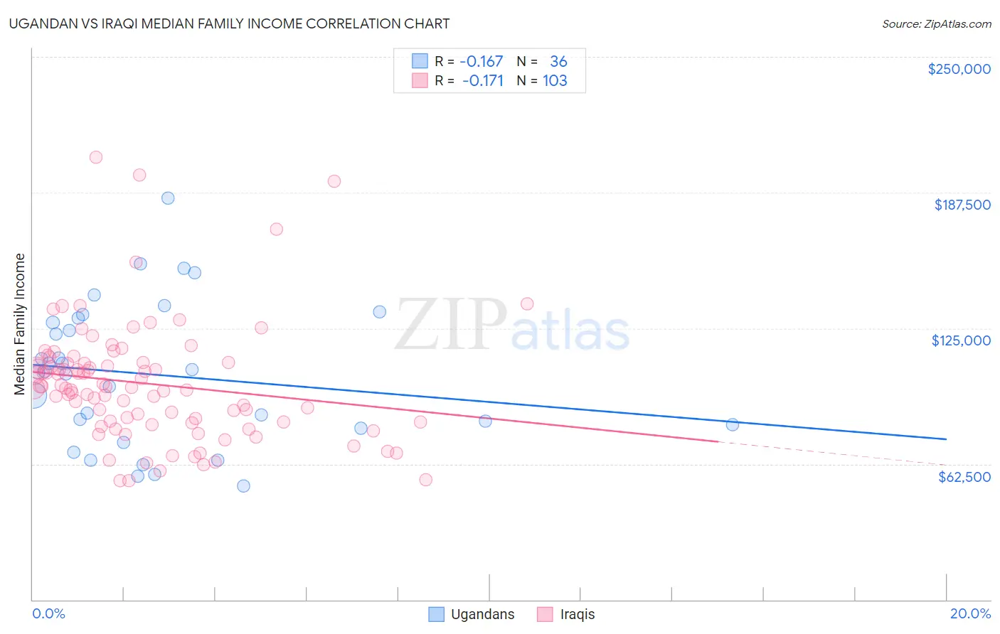 Ugandan vs Iraqi Median Family Income